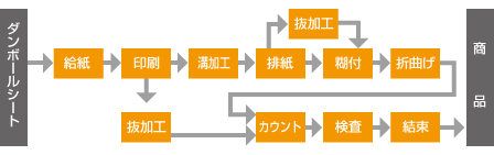 製函工程