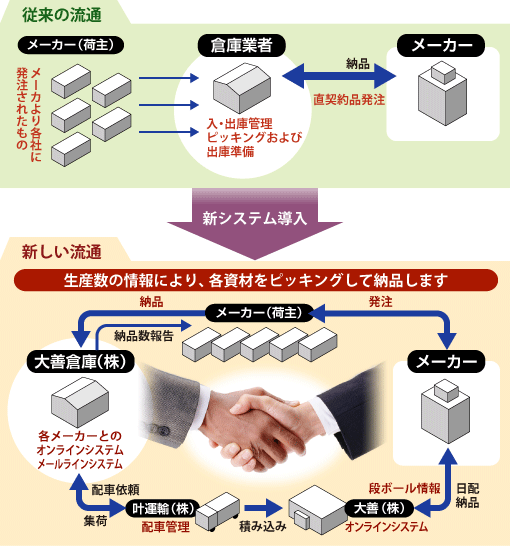流通の変化